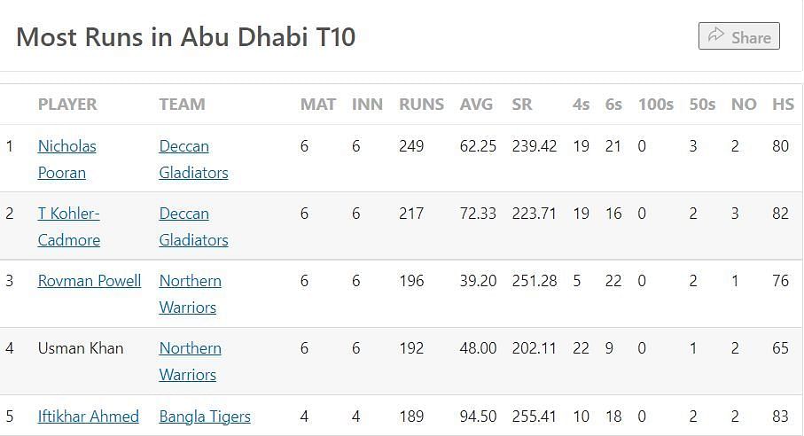 Most Runs list after the conclusion of Match 22